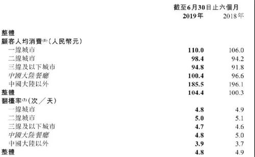 海底捞人均消费统计